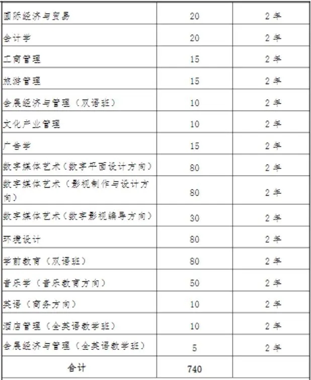 上外賢達(dá)經(jīng)濟(jì)人文學(xué)院專升本專業(yè)