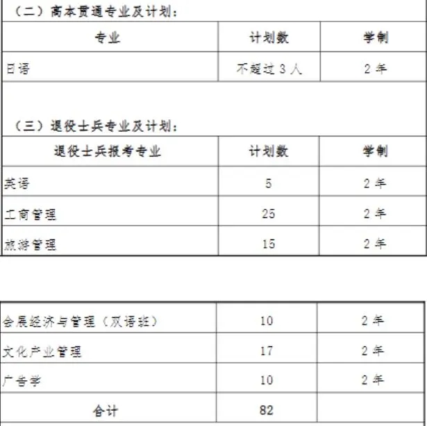 上外賢達(dá)經(jīng)濟(jì)人文學(xué)院專升本專業(yè)