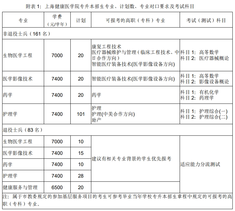 上海健康醫學院專升本招生章程